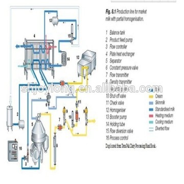 Machines and Equipment for The Dairy Industry