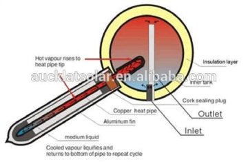 Compact solar water heater heat pipe solar system