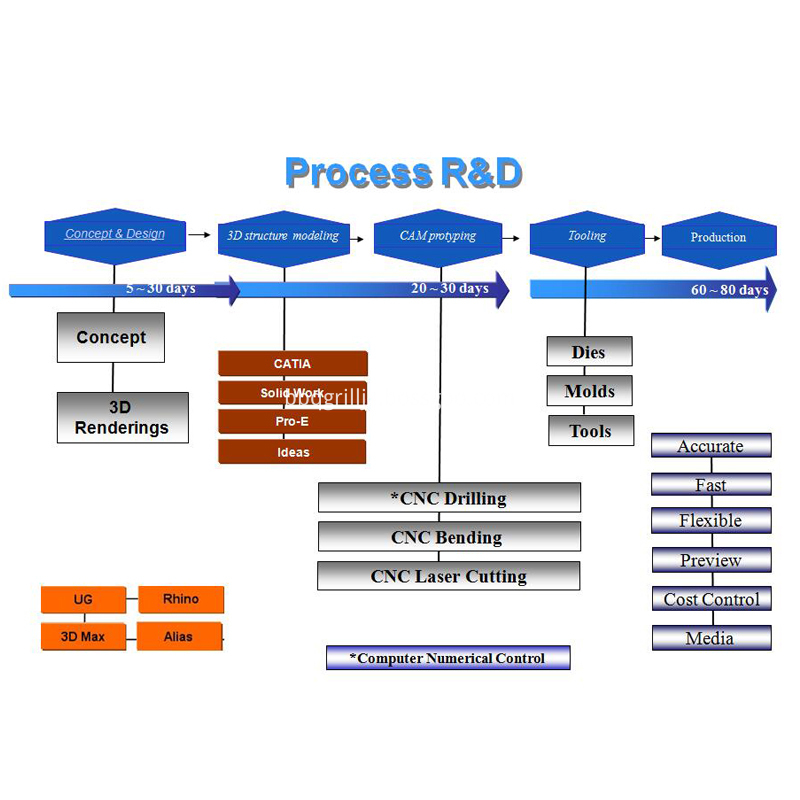 Process R D