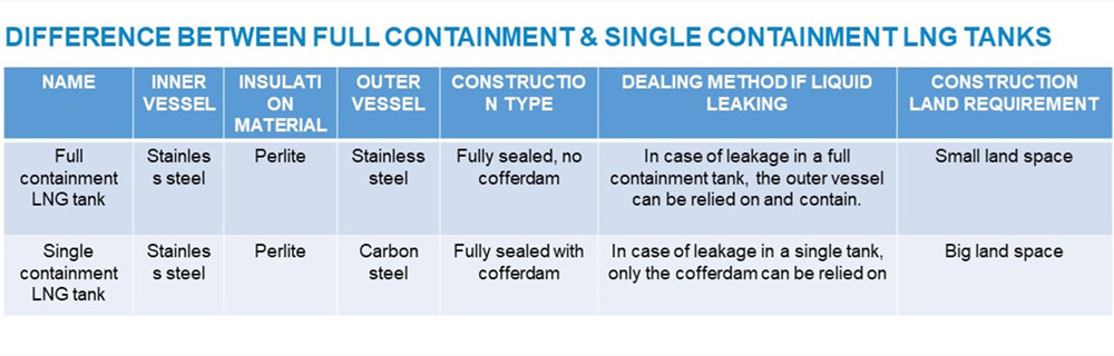 Difference between full containment tank and single containment tank