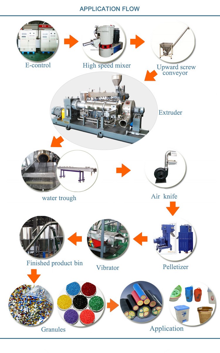 Processstrandpelletizing