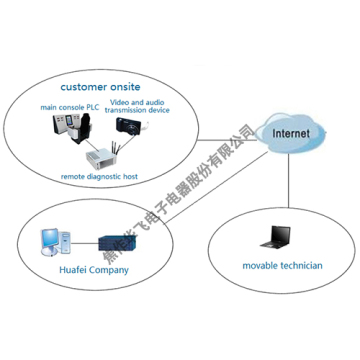 Remote Data Diagnosis platform