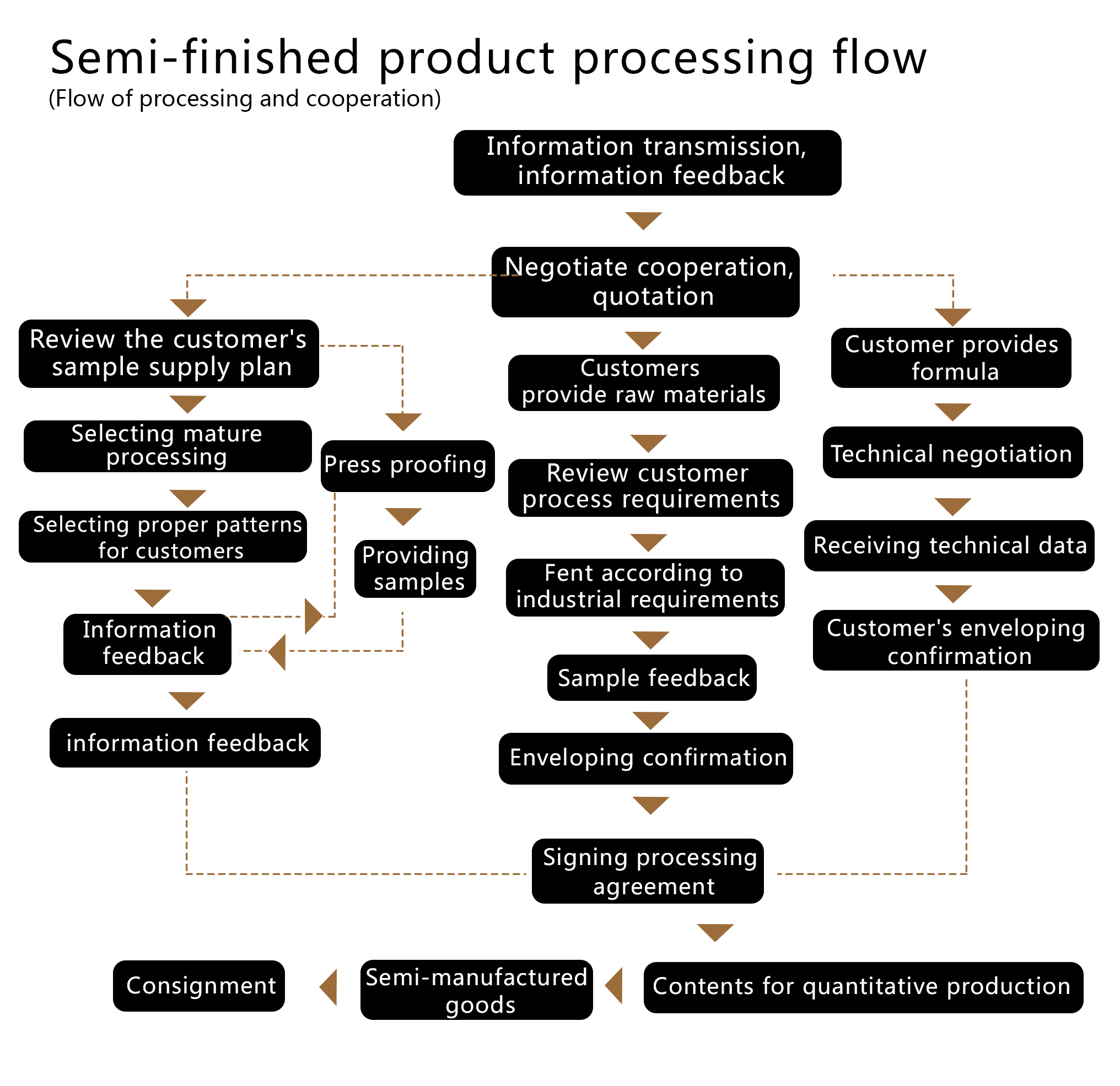 Semi-finished product processing flow