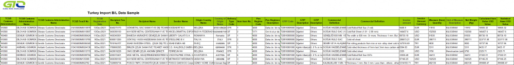 Steel Coil - Data Perdagangan Impor Turki