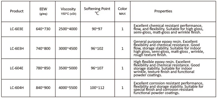 Good Balance of Properties Polyester Resins for Matte Dry Blend System Powder Coatings