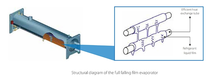 Midea Wide Range Low Power Consumption Screw Chiller Design