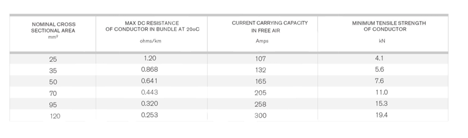 Overhead Transmission Cable