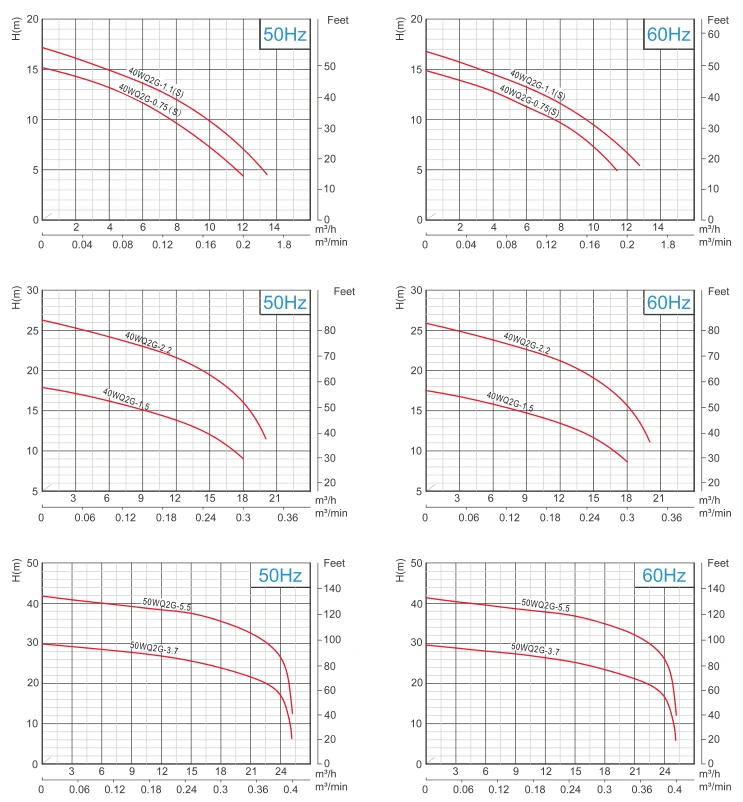 0.75kw~5.5kw G Series Submersible Wastewater Sewage Pump Auto Coupling