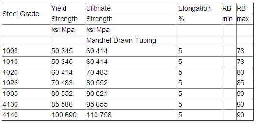 Chart 2