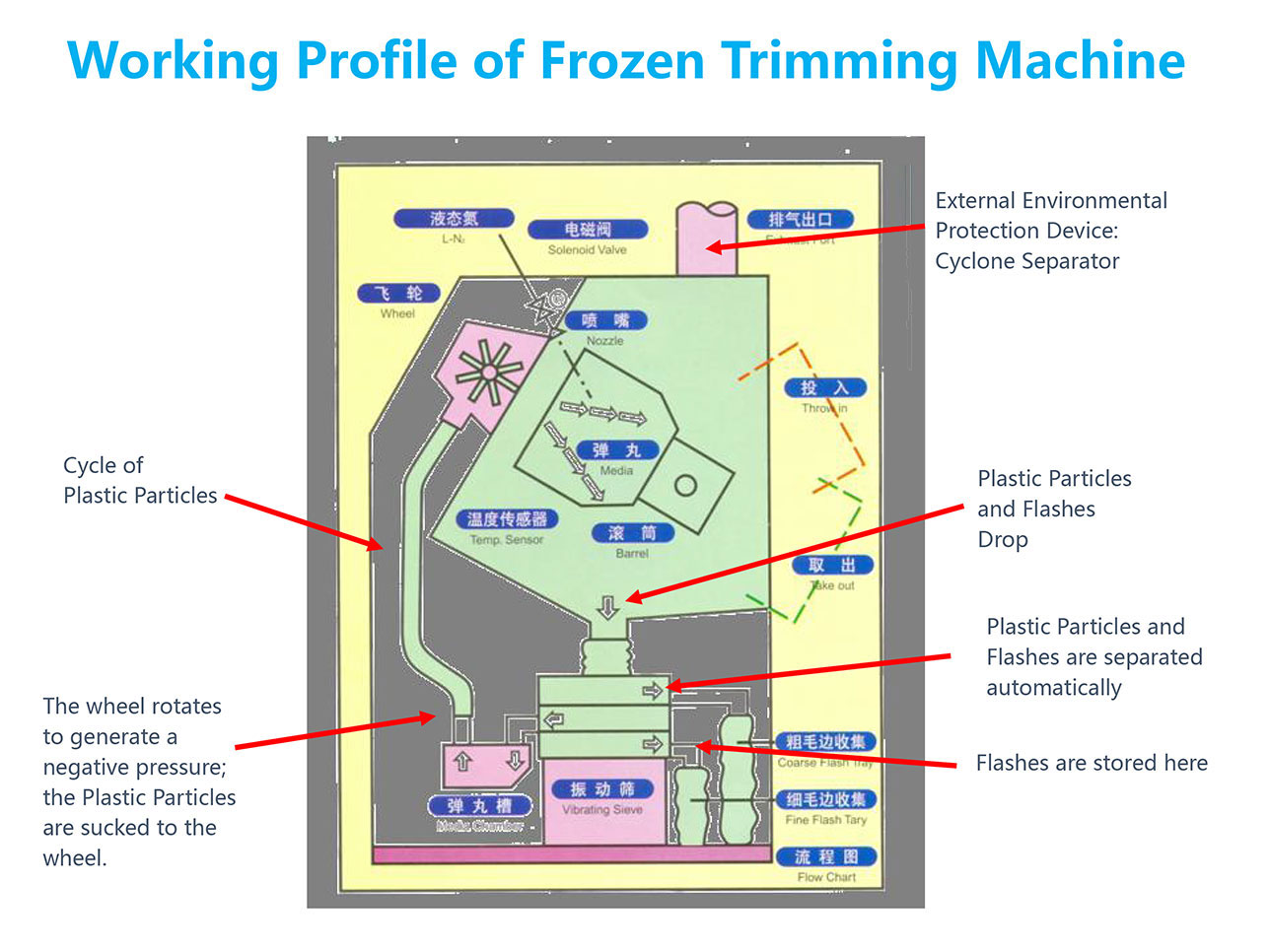 Machina de reducción de perfil de trabajo de trabajo Working-Profile-of-Frozen-Trimming-Machine