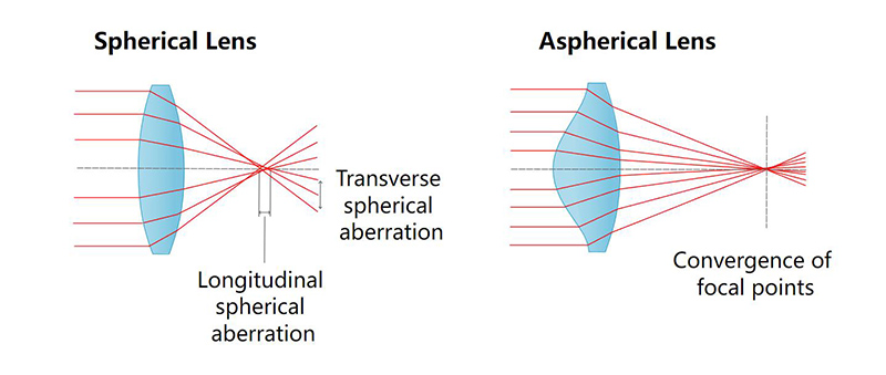 aspheric lens