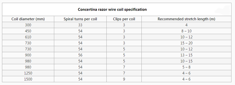 high strength razor wire Concertina Wire for Perimeter Security