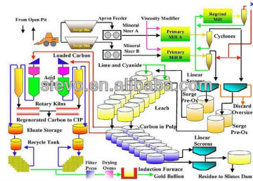 Gold Ore Processing Plant