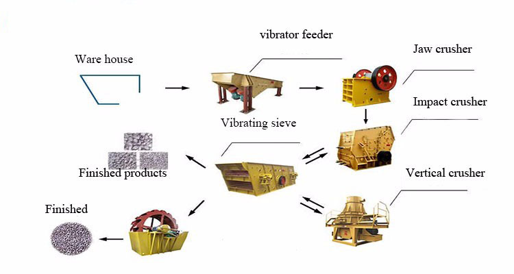 Vibrating feeder crushing line 