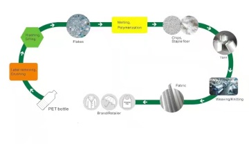 biodegradation plastic lining