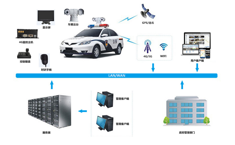 Police Car Monitoring System