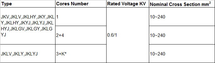 Production range of cable