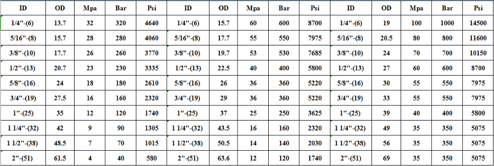 4SP-32 Ventas de manguera de aceite de manguera hidráulica primero