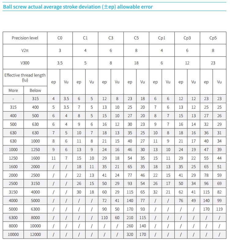 Ball screw actual average stroke deviation (±ep) allowable error