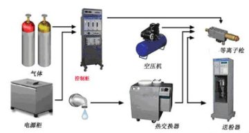 Multifunctional coating material layer plasma spraying machine equipment