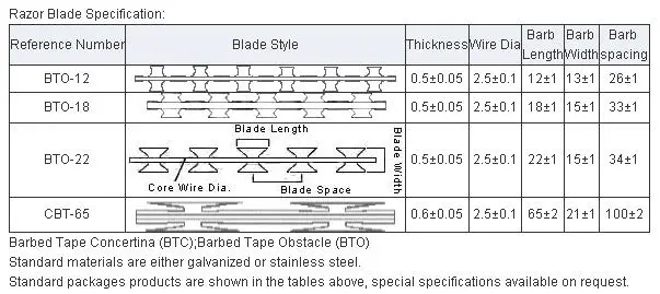 Galvanized/PVC/SS304 Single/Coin Type Razor Tape Barbed Wire (CBT60/65 blade)