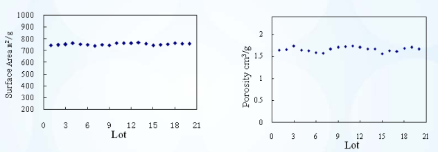 Volumen de poro estable Stable Pore Volume
