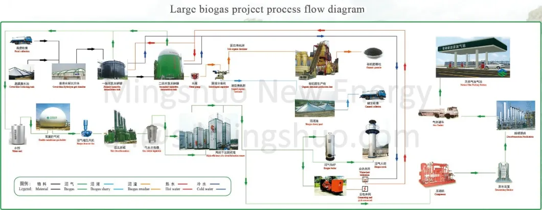 Uasb Bioreactor for Poultry Farm Machinery