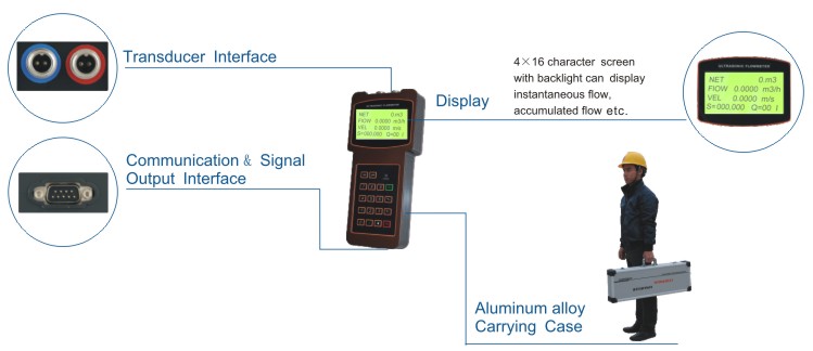 GUF100 batterijvoeding RS232 klem op ultrasone flowmeter handheld