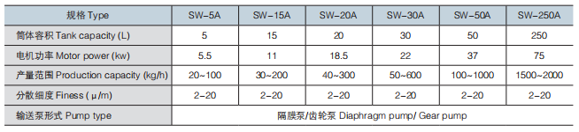 SW Horizontal Industrial Sand Grinder