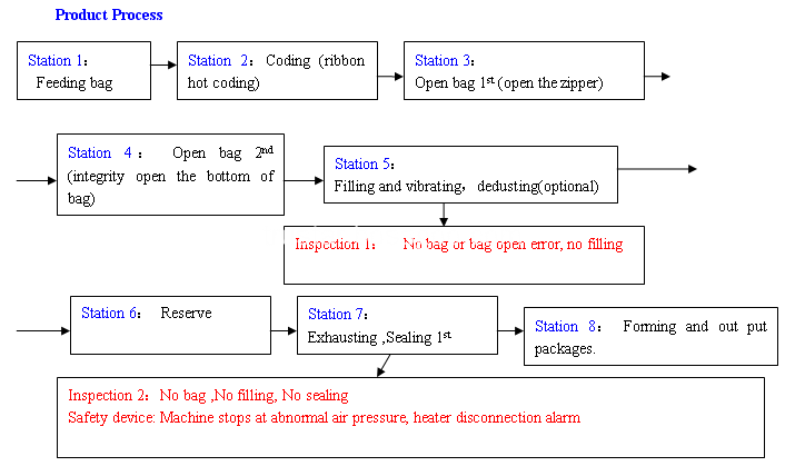 GD8 WORKING PROCESS