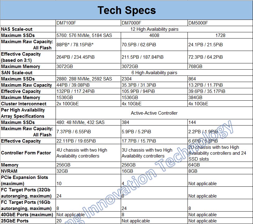 Lenovo ThinkSystem DM Series All Flash Array With NVMe SSD DM5000F Storage