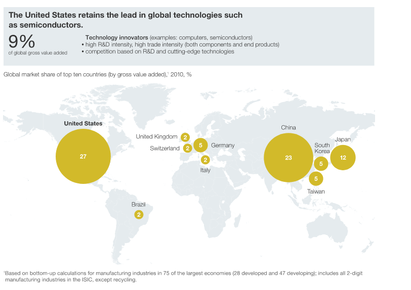 Manufacturing's Future in world Economy