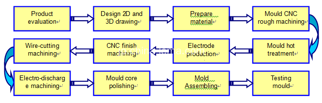 Die casting mould making flowchart