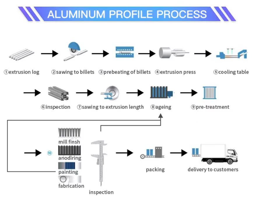 al profile process