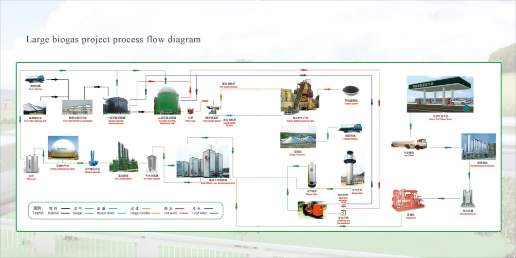 PVDF Biogas Storage Balloon for Combined Heat and Power Project