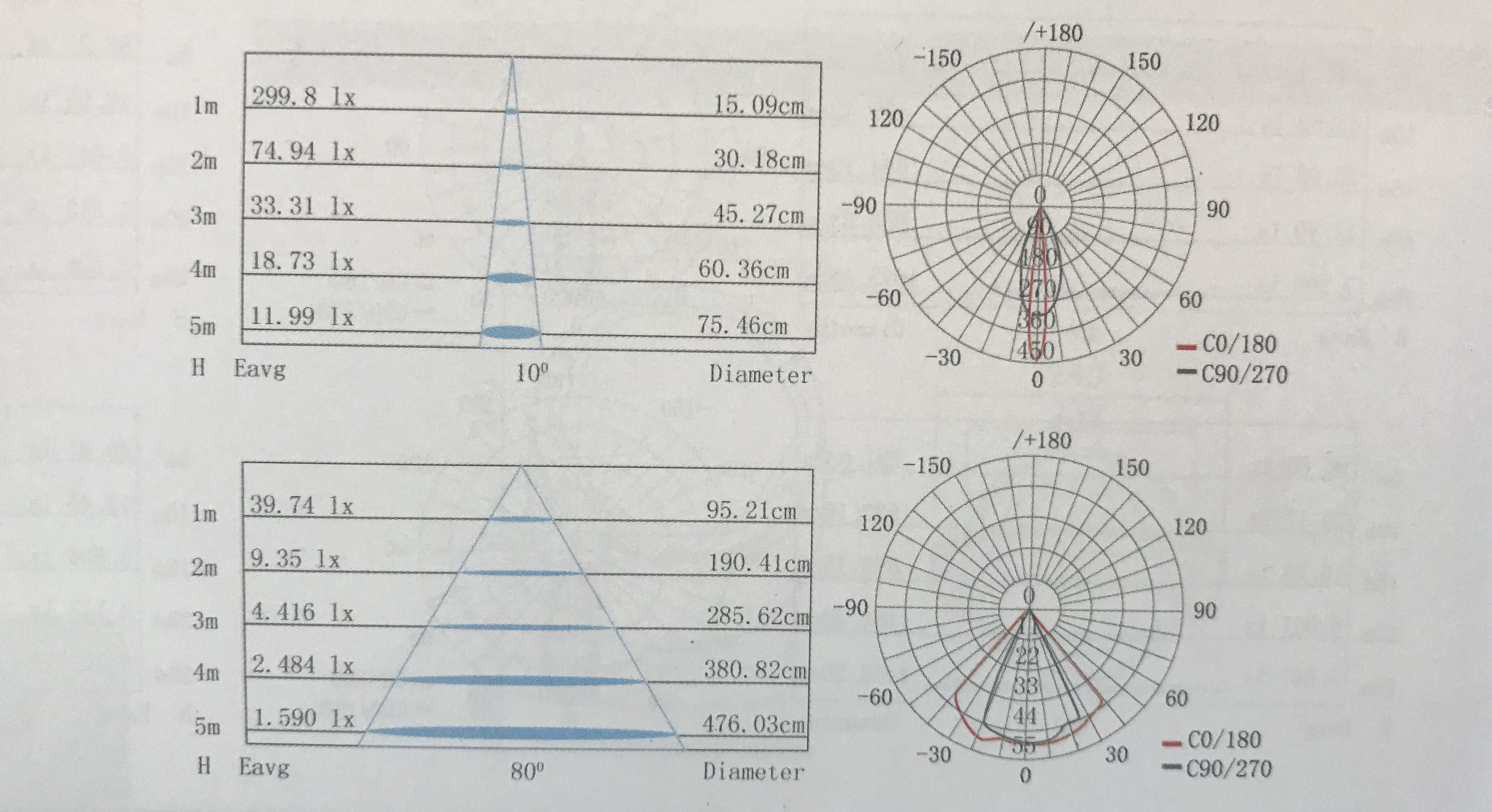 Light distribution curve (single side) 