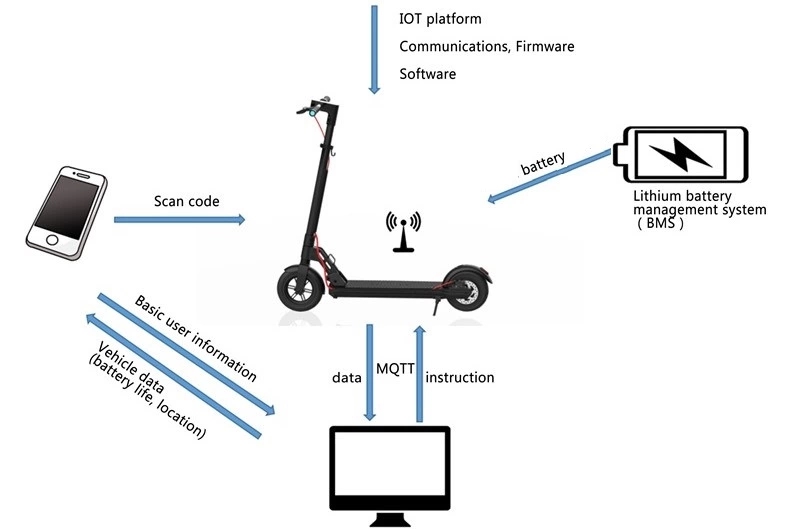 Two Wheels GPS Tracker APP Server Software Hardware sharing smart electric scooter lock