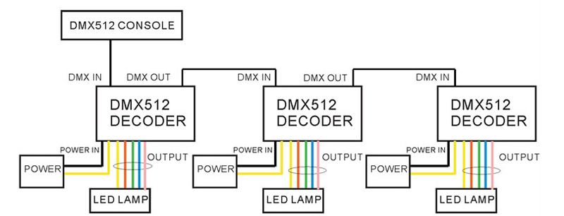 Hot selling product DMX 512 console decoder DMX 4 channels Controller