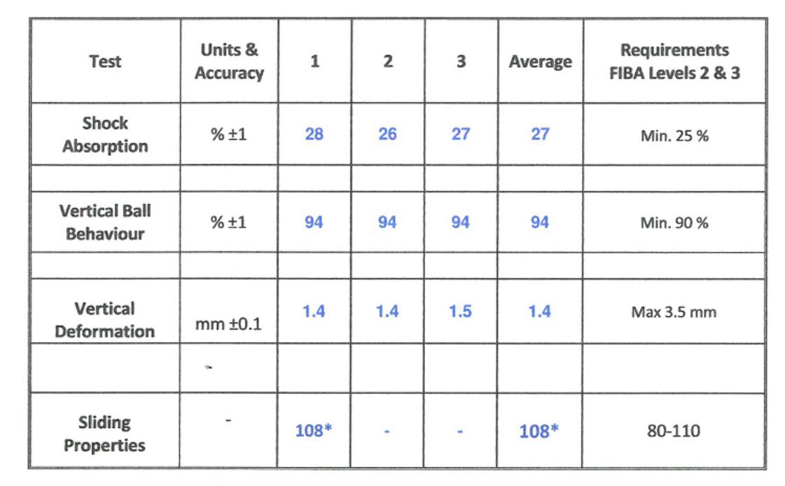 PFO test report