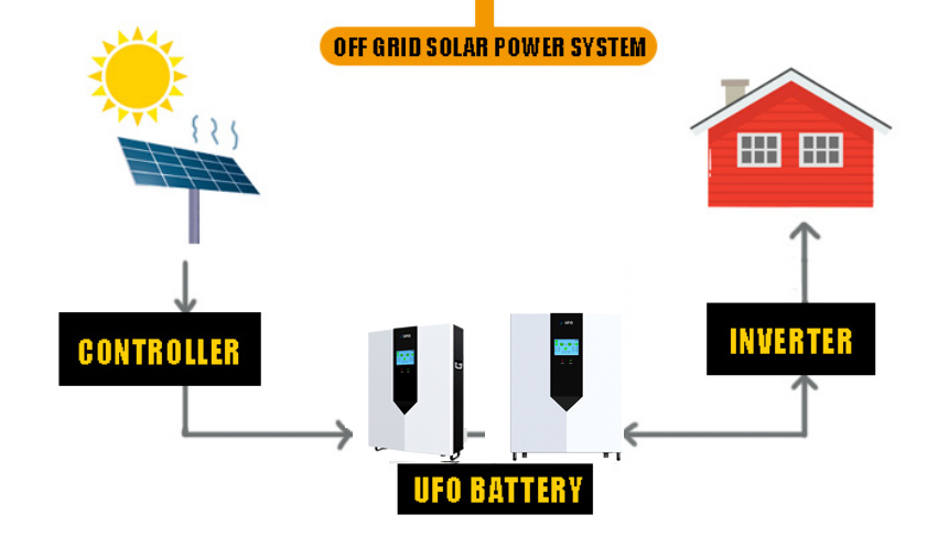 Off Grid Solar Power System