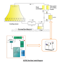 Water sterilizer for cooling tower disinfection