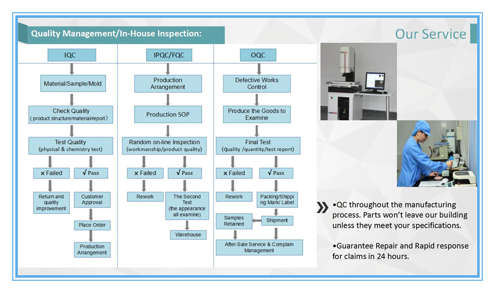 Cinderella Industry QC Flow Chart