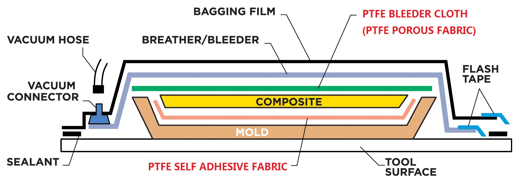 PTFE fabric for vacuum bagging