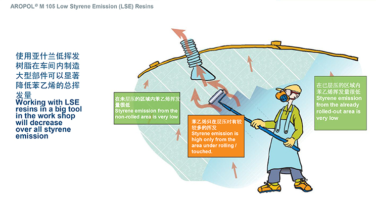 Cina a basso prezzo di resina in poliestere insaturi di emissione di stirene