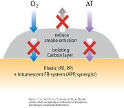 Intumescent flame retardant