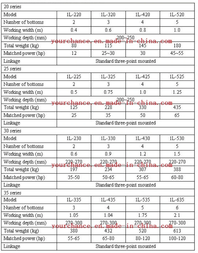 China Factory Sell Agriculutral Machine 1L-230 2 Bottoms 0.6m Working Width Share Plough Furrow Plough Plow for 35-50HP Tractor