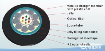 unitube armored Fiber Optical Cable GYXTS