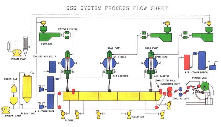 SSS Spunbond Production Machine