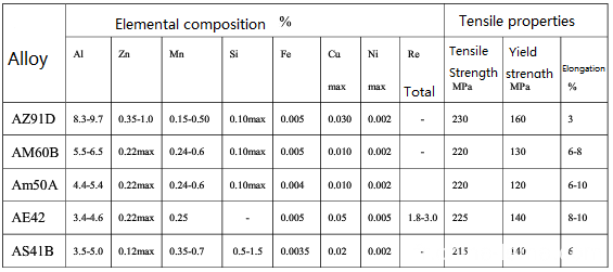 Magnesium die casting material