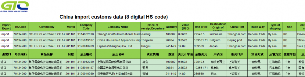 GLASSWARE China นำเข้าข้อมูลศุลกากร